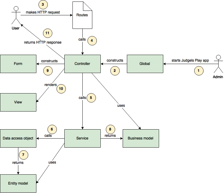 ../_images/judgels-web-flow.png