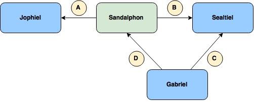../../_images/sandalphon-deps.png