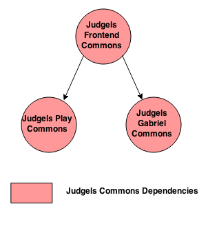 _images/commons-dependencies.png